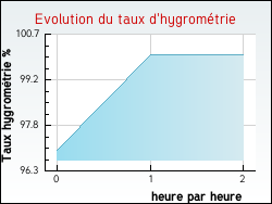Evolution du taux d'hygrom�trie de la ville Laroque-d'Olmes